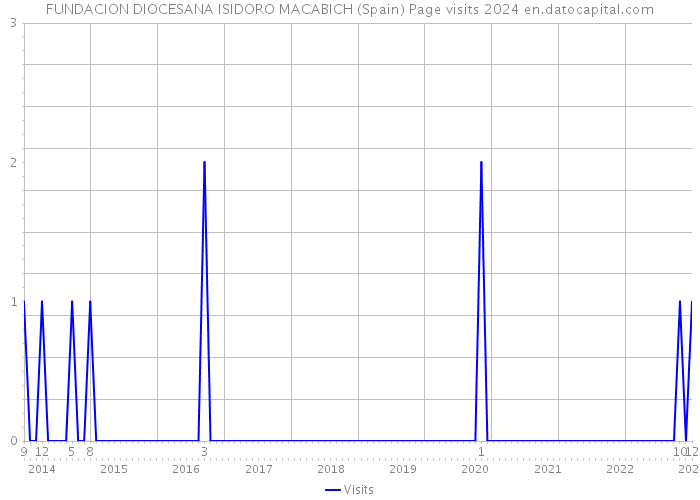 FUNDACION DIOCESANA ISIDORO MACABICH (Spain) Page visits 2024 