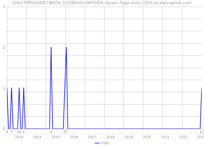 JOAN FERNANDEZ BESSA SOCIEDAD LIMITADA (Spain) Page visits 2024 