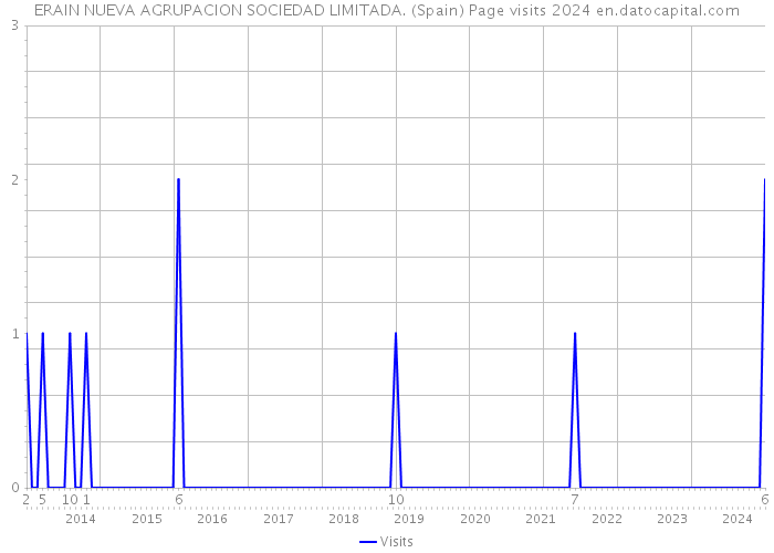 ERAIN NUEVA AGRUPACION SOCIEDAD LIMITADA. (Spain) Page visits 2024 
