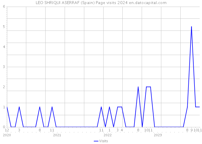 LEO SHRIQUI ASERRAF (Spain) Page visits 2024 
