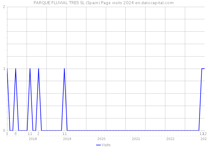 PARQUE FLUVIAL TRES SL (Spain) Page visits 2024 