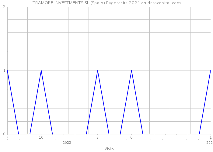TRAMORE INVESTMENTS SL (Spain) Page visits 2024 