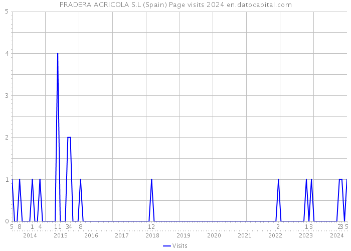 PRADERA AGRICOLA S.L (Spain) Page visits 2024 