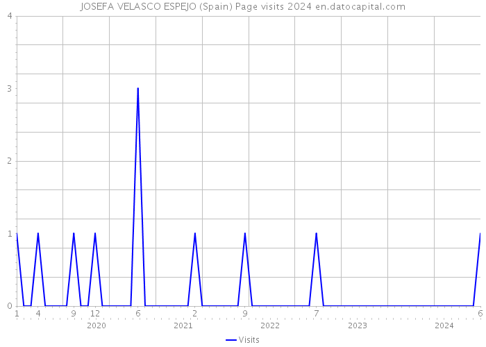 JOSEFA VELASCO ESPEJO (Spain) Page visits 2024 