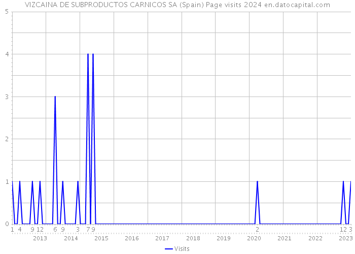 VIZCAINA DE SUBPRODUCTOS CARNICOS SA (Spain) Page visits 2024 