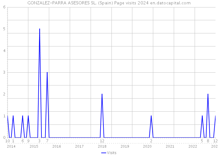 GONZALEZ-PARRA ASESORES SL. (Spain) Page visits 2024 
