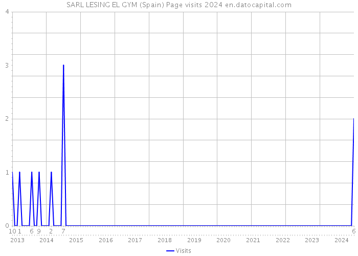 SARL LESING EL GYM (Spain) Page visits 2024 