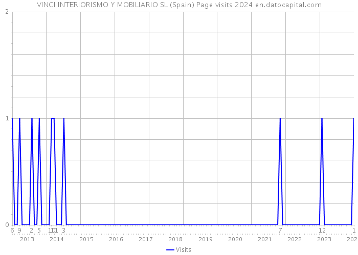 VINCI INTERIORISMO Y MOBILIARIO SL (Spain) Page visits 2024 