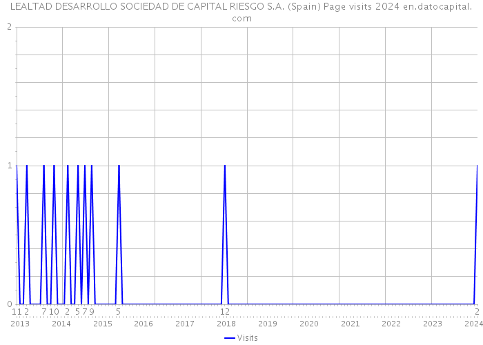 LEALTAD DESARROLLO SOCIEDAD DE CAPITAL RIESGO S.A. (Spain) Page visits 2024 