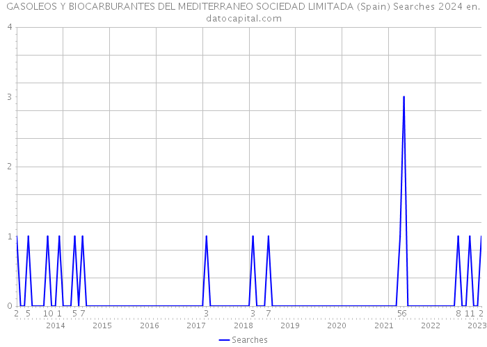 GASOLEOS Y BIOCARBURANTES DEL MEDITERRANEO SOCIEDAD LIMITADA (Spain) Searches 2024 