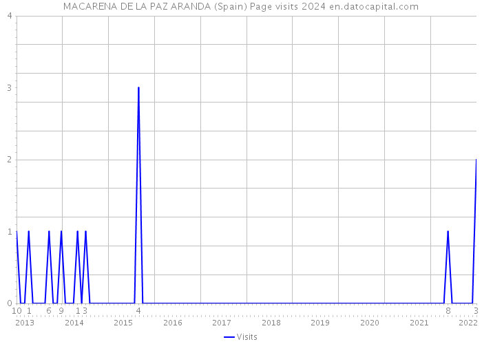 MACARENA DE LA PAZ ARANDA (Spain) Page visits 2024 