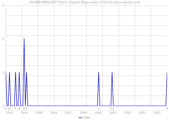 XAVIER MINGUET ROCA (Spain) Page visits 2024 