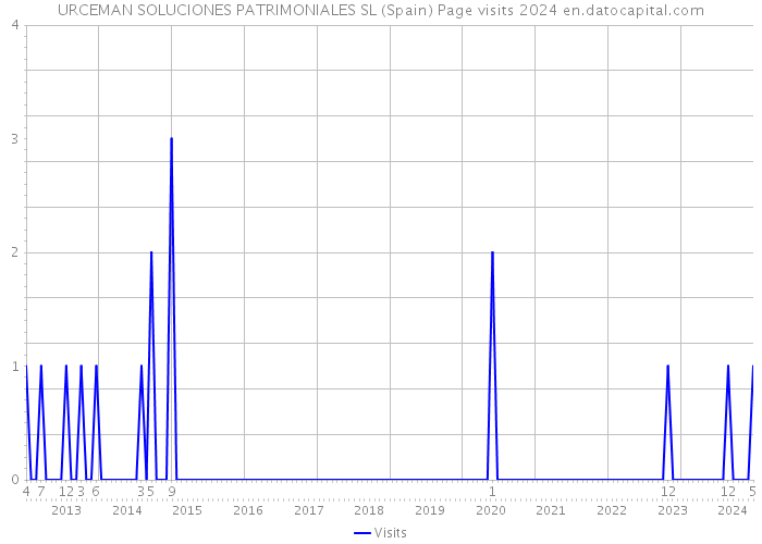 URCEMAN SOLUCIONES PATRIMONIALES SL (Spain) Page visits 2024 