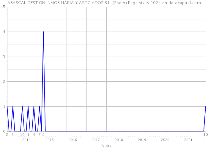 ABASCAL GESTION INMOBILIARIA Y ASOCIADOS S.L. (Spain) Page visits 2024 