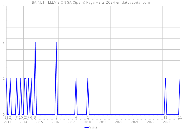 BAINET TELEVISION SA (Spain) Page visits 2024 