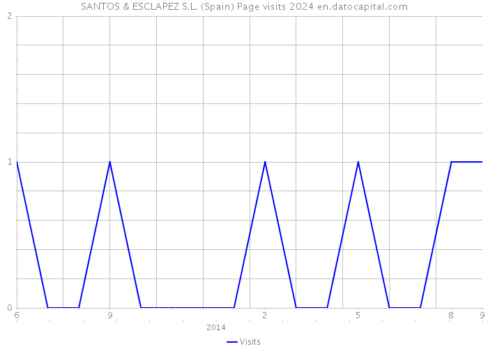 SANTOS & ESCLAPEZ S.L. (Spain) Page visits 2024 