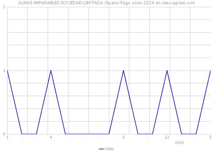 ALMAS IMPARABLES SOCIEDAD LIMITADA (Spain) Page visits 2024 
