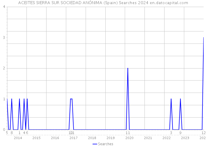 ACEITES SIERRA SUR SOCIEDAD ANÓNIMA (Spain) Searches 2024 
