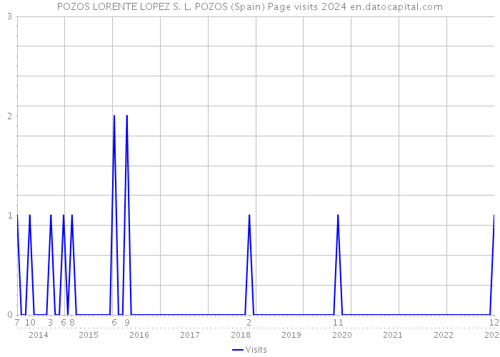 POZOS LORENTE LOPEZ S. L. POZOS (Spain) Page visits 2024 