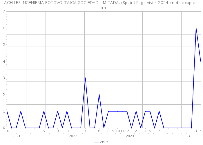ACHILES INGENIERIA FOTOVOLTAICA SOCIEDAD LIMITADA. (Spain) Page visits 2024 