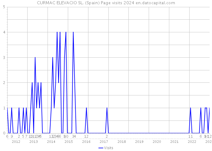 CURMAC ELEVACIO SL. (Spain) Page visits 2024 