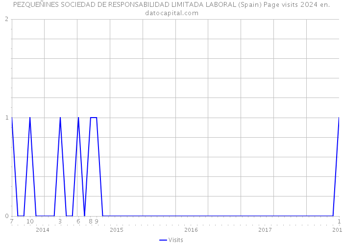 PEZQUEÑINES SOCIEDAD DE RESPONSABILIDAD LIMITADA LABORAL (Spain) Page visits 2024 