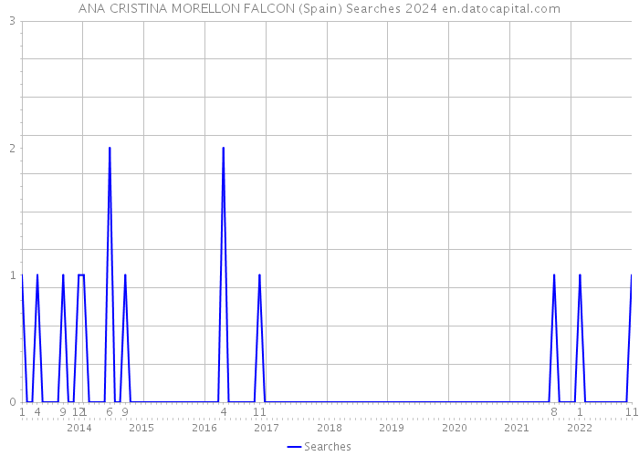 ANA CRISTINA MORELLON FALCON (Spain) Searches 2024 
