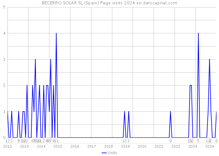 BECERRO SOLAR SL (Spain) Page visits 2024 