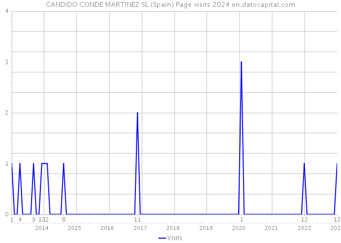 CANDIDO CONDE MARTINEZ SL (Spain) Page visits 2024 