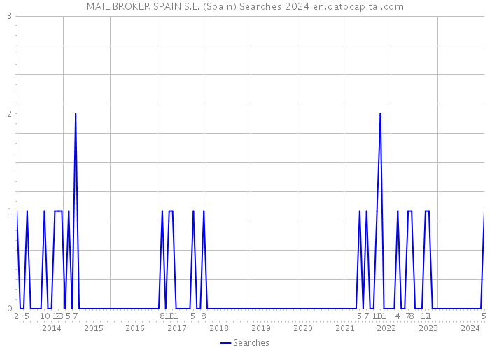 MAIL BROKER SPAIN S.L. (Spain) Searches 2024 