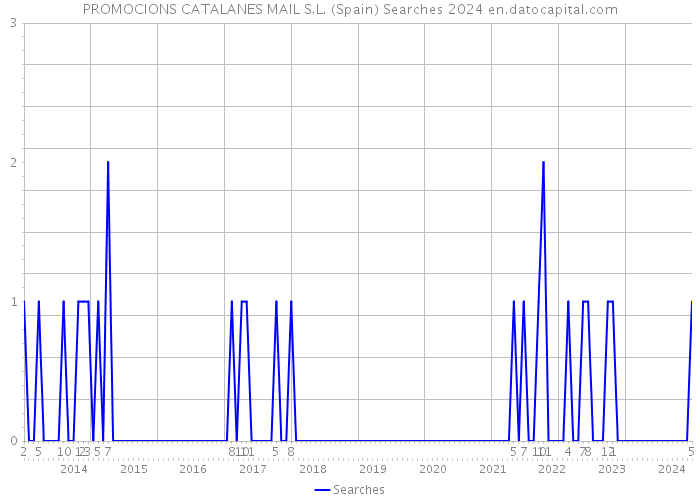 PROMOCIONS CATALANES MAIL S.L. (Spain) Searches 2024 