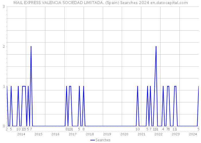 MAIL EXPRESS VALENCIA SOCIEDAD LIMITADA. (Spain) Searches 2024 