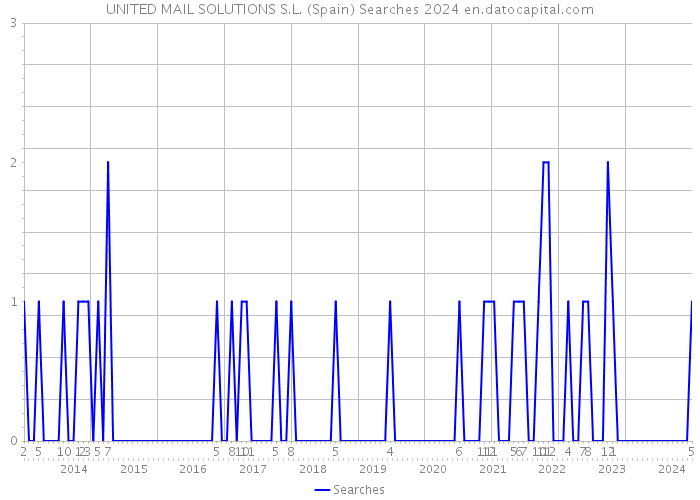 UNITED MAIL SOLUTIONS S.L. (Spain) Searches 2024 