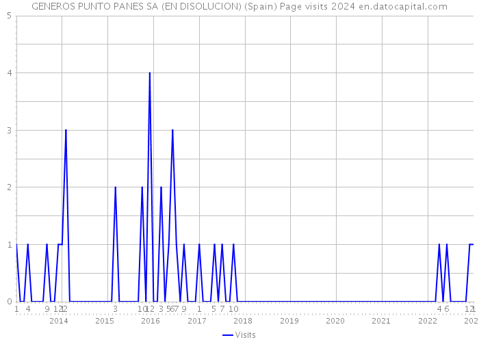 GENEROS PUNTO PANES SA (EN DISOLUCION) (Spain) Page visits 2024 