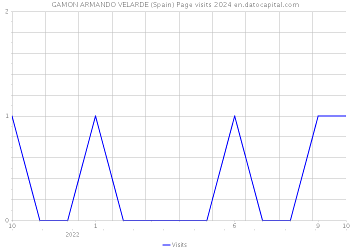 GAMON ARMANDO VELARDE (Spain) Page visits 2024 