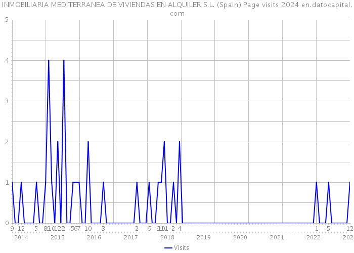 INMOBILIARIA MEDITERRANEA DE VIVIENDAS EN ALQUILER S.L. (Spain) Page visits 2024 