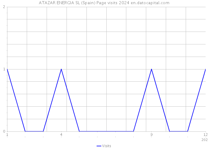 ATAZAR ENERGIA SL (Spain) Page visits 2024 