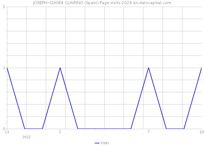 JOSEPH-GIANNI GUARINO (Spain) Page visits 2024 