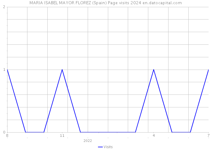 MARIA ISABEL MAYOR FLOREZ (Spain) Page visits 2024 