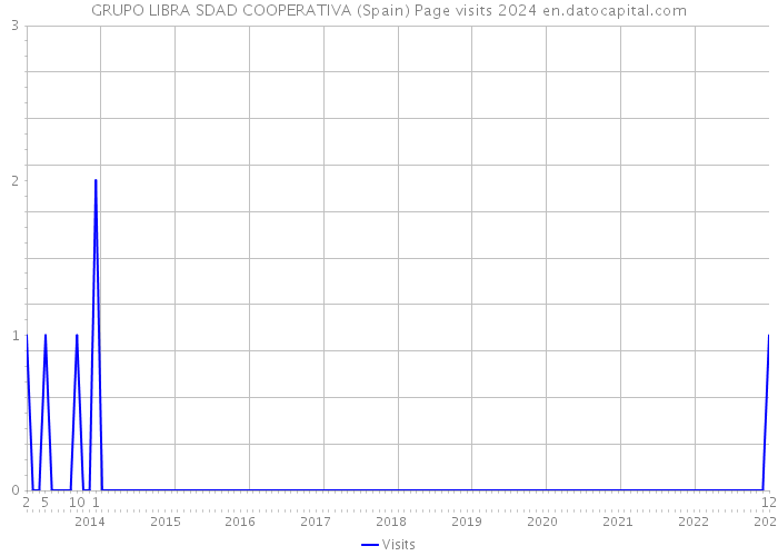 GRUPO LIBRA SDAD COOPERATIVA (Spain) Page visits 2024 