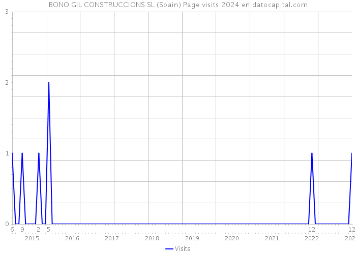 BONO GIL CONSTRUCCIONS SL (Spain) Page visits 2024 