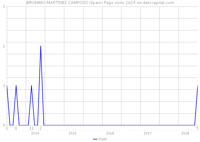 JERONIMO MARTINEZ CAMPOSO (Spain) Page visits 2024 