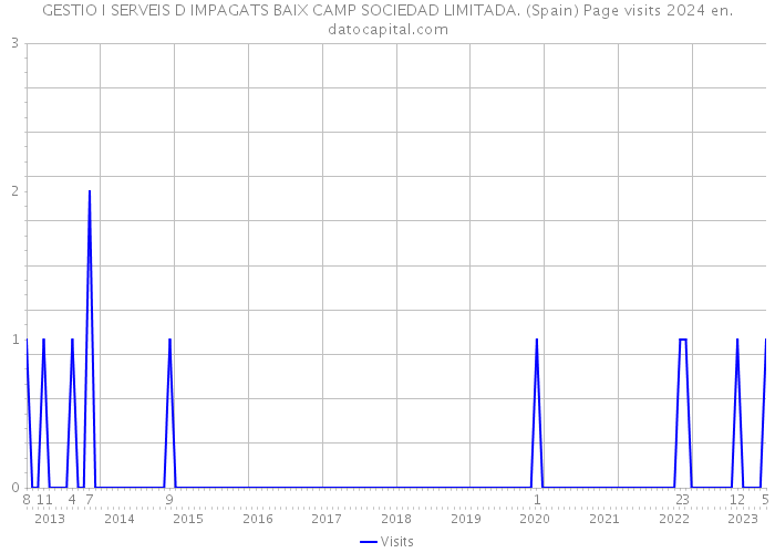 GESTIO I SERVEIS D IMPAGATS BAIX CAMP SOCIEDAD LIMITADA. (Spain) Page visits 2024 