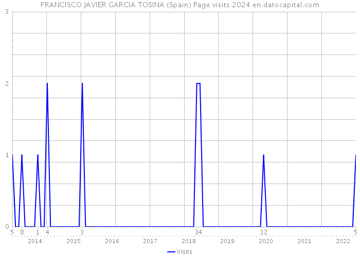 FRANCISCO JAVIER GARCIA TOSINA (Spain) Page visits 2024 