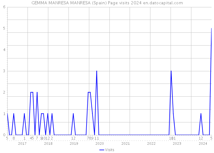 GEMMA MANRESA MANRESA (Spain) Page visits 2024 