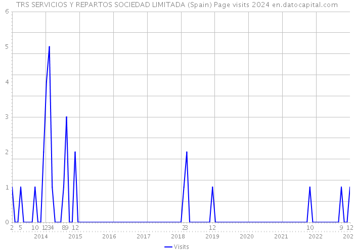 TRS SERVICIOS Y REPARTOS SOCIEDAD LIMITADA (Spain) Page visits 2024 