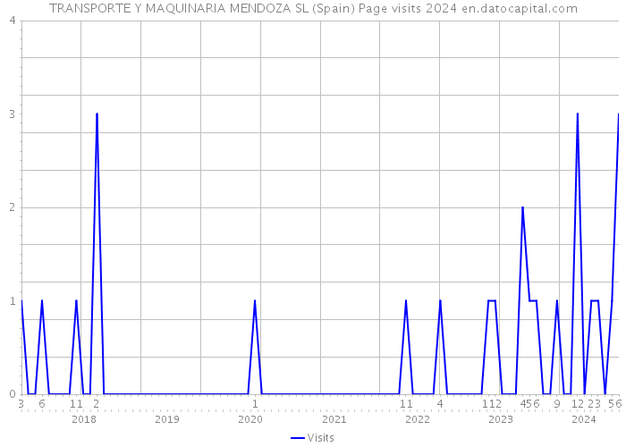 TRANSPORTE Y MAQUINARIA MENDOZA SL (Spain) Page visits 2024 