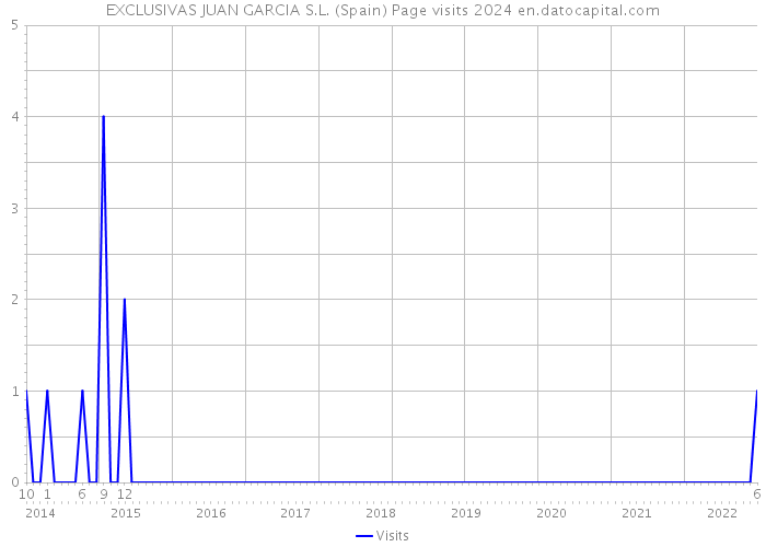 EXCLUSIVAS JUAN GARCIA S.L. (Spain) Page visits 2024 