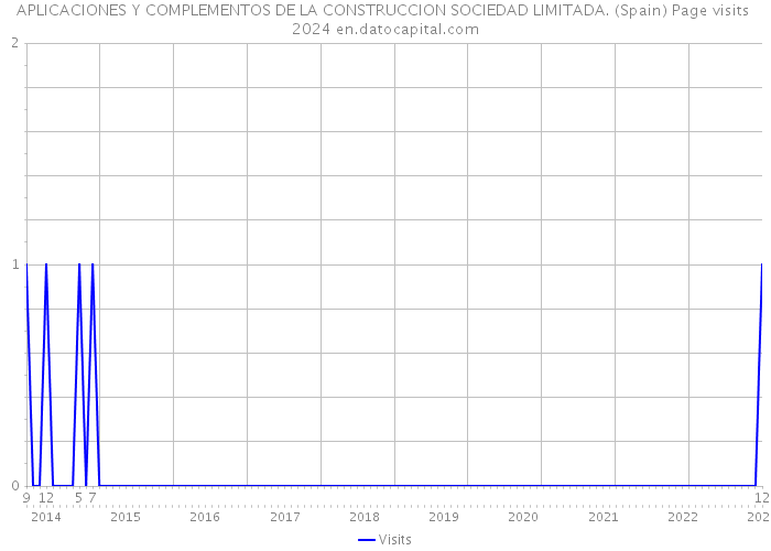 APLICACIONES Y COMPLEMENTOS DE LA CONSTRUCCION SOCIEDAD LIMITADA. (Spain) Page visits 2024 