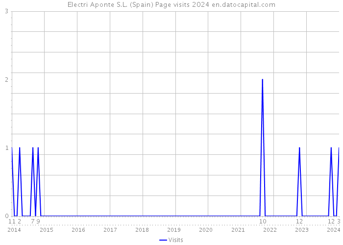 Electri Aponte S.L. (Spain) Page visits 2024 